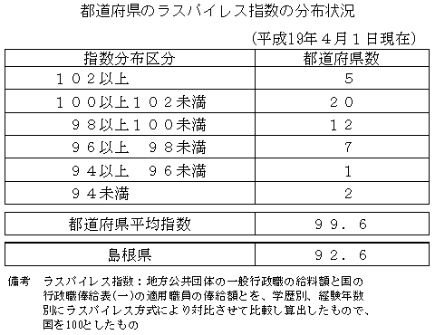 都道府県のラスパイレス指数の分布状況