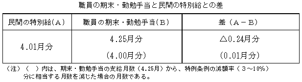職員の期末・勤勉手当と民間の特別給との差