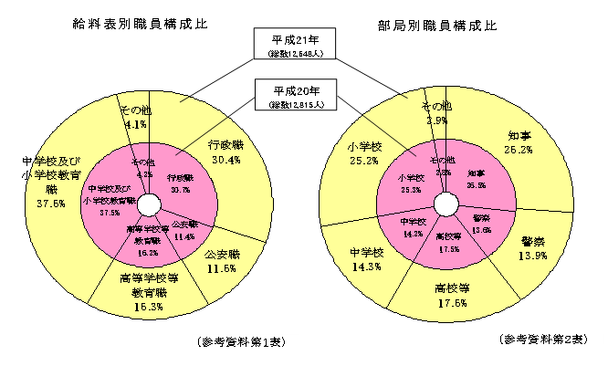 職員構成比