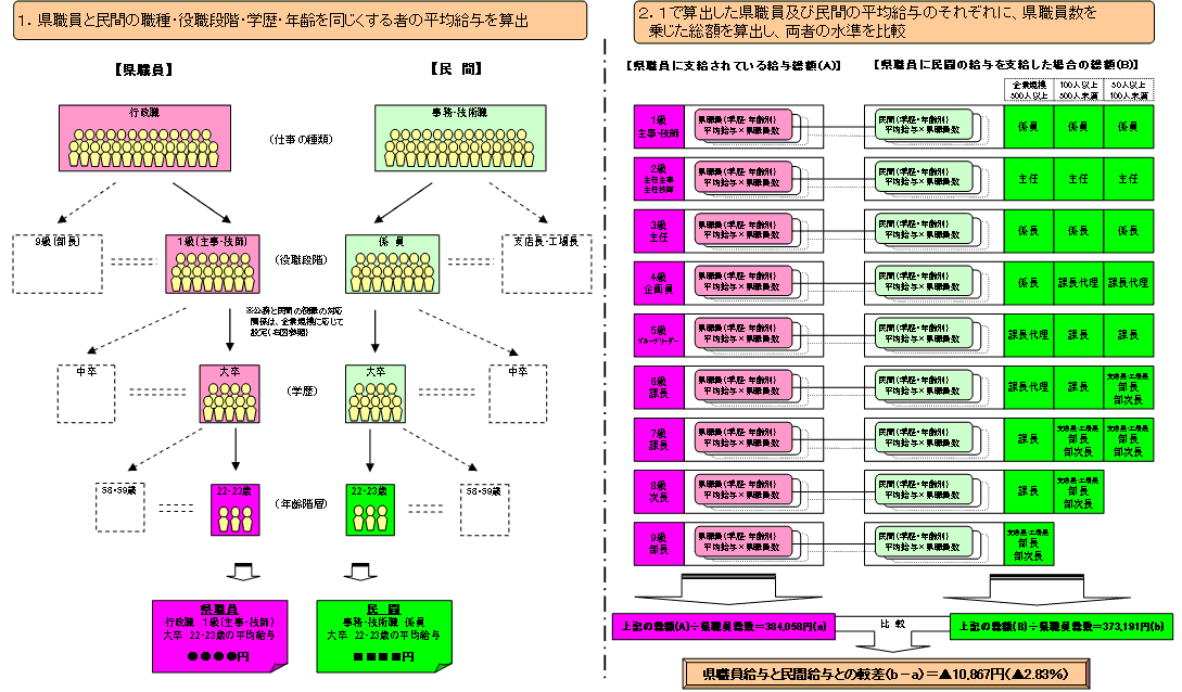 民間給与との比較方法（２）