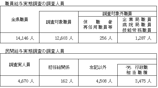 職員給与実態調査及び民間給与実態調査の調査人員