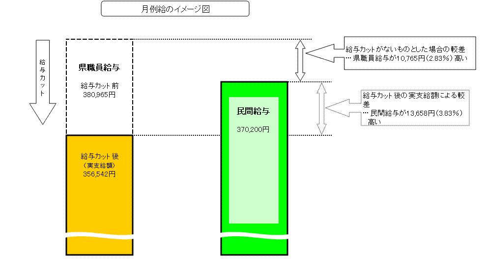 本年の県職員給与と民間給与との比較（月例給）