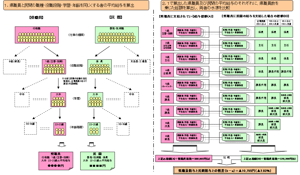 民間給与との比較方法（２）