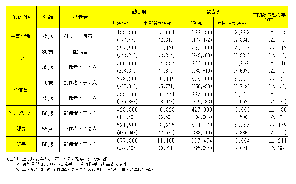 モデル給与例