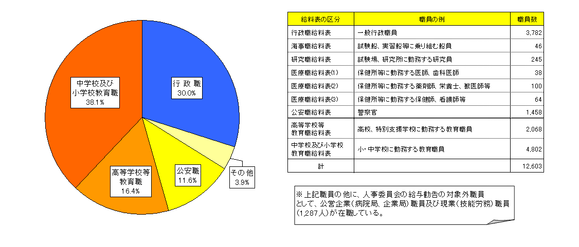 職員構成
