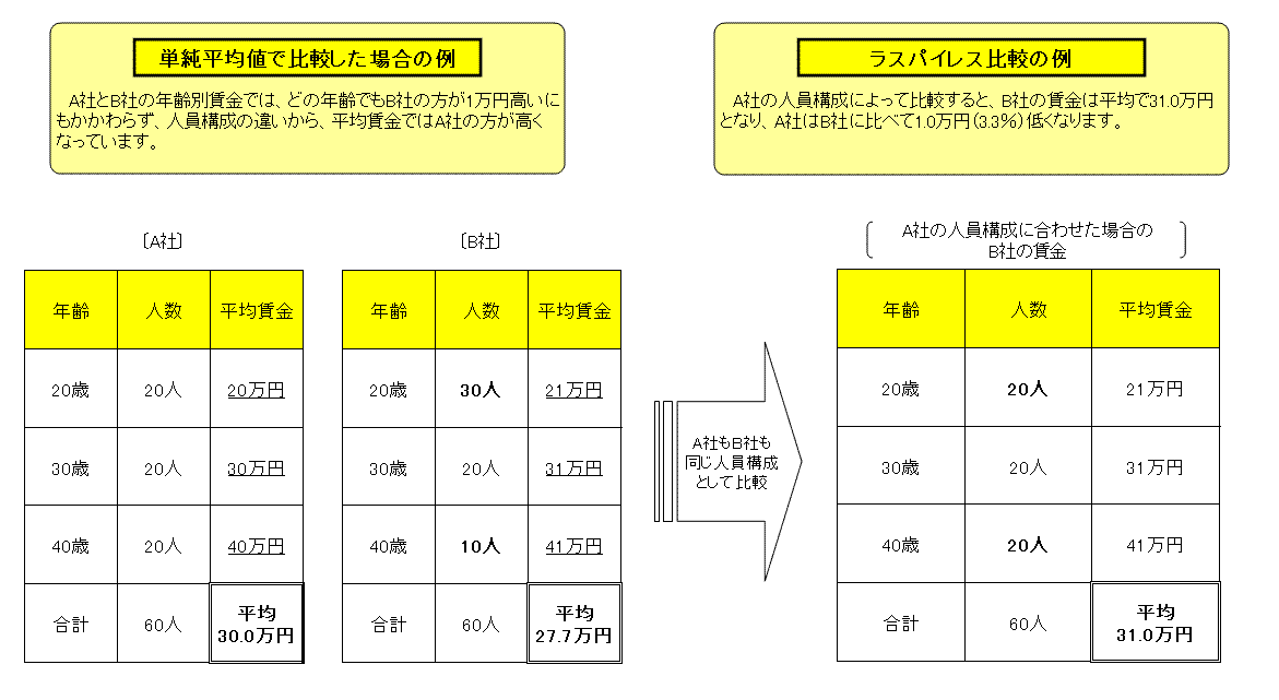 民間給与との比較方法（１）
