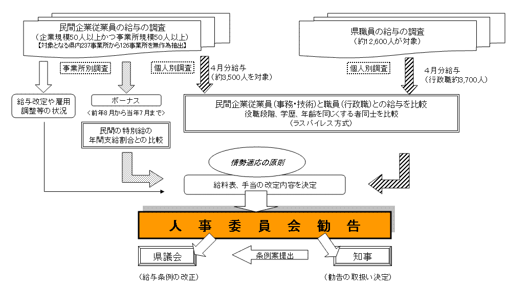 民間給与との比較方法