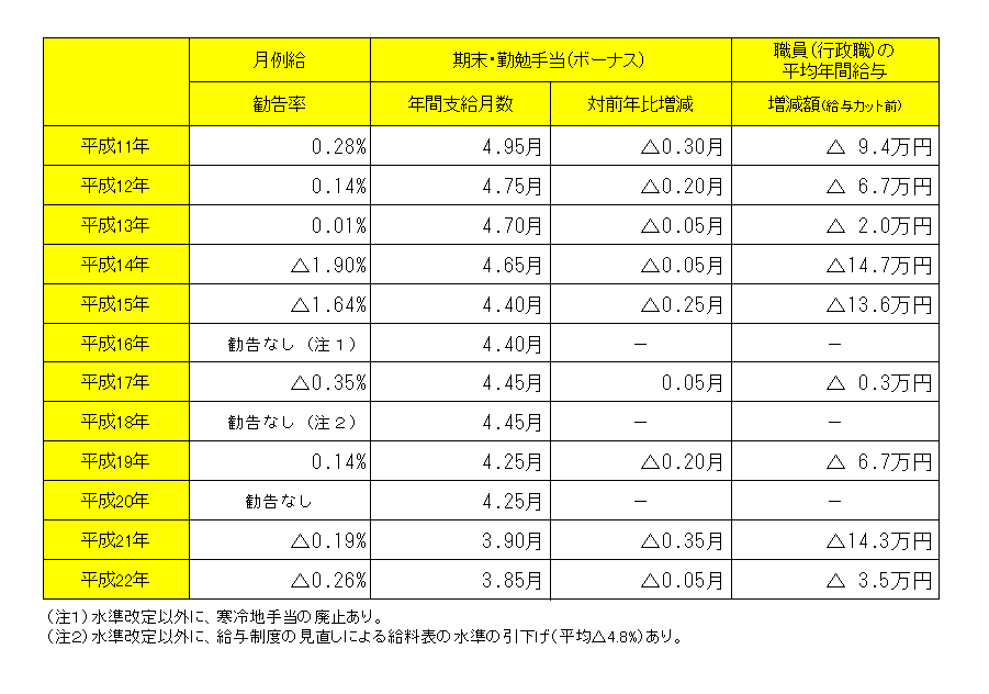 最近の給与勧告の状況