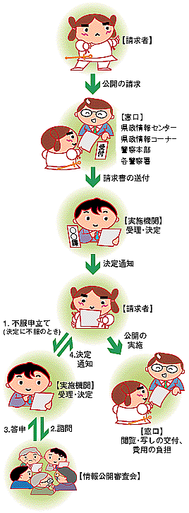 情報公開の仕組み