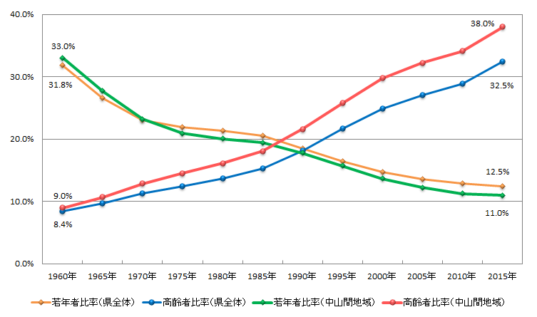 中山間地域は高齢化率や若年者比率の動向