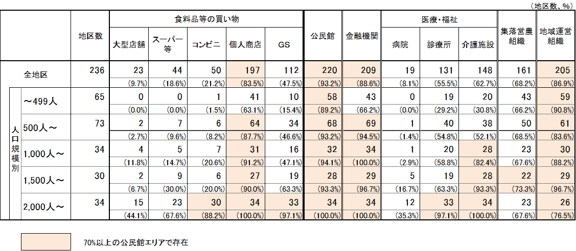 公民館エリアの生活機能残存状況