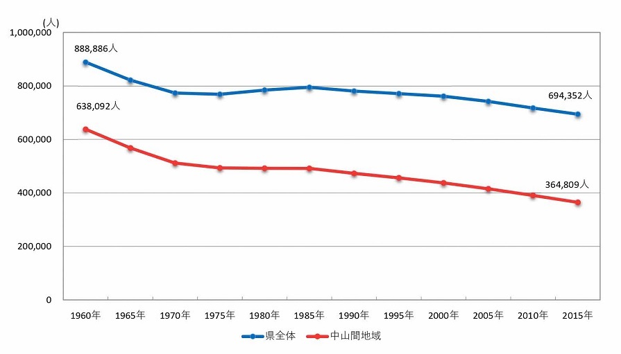 中山間地域の人口動向