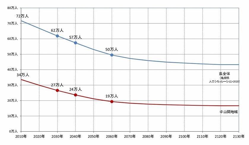 将来人口の試算