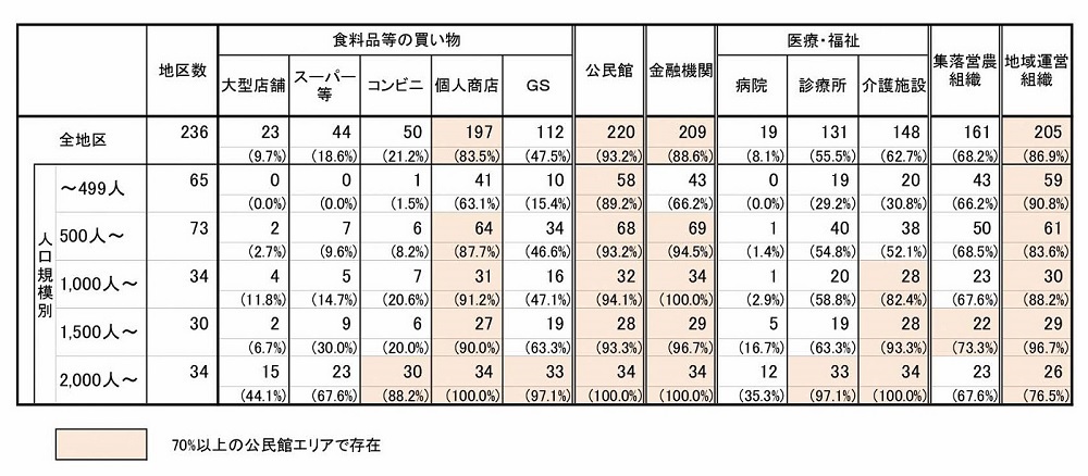 公民館エリアにおける機能・サービスの現存状況