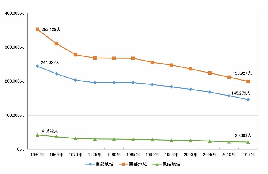 中山間地域の地域別人口動向