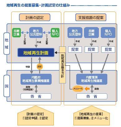 地域再生の仕組み