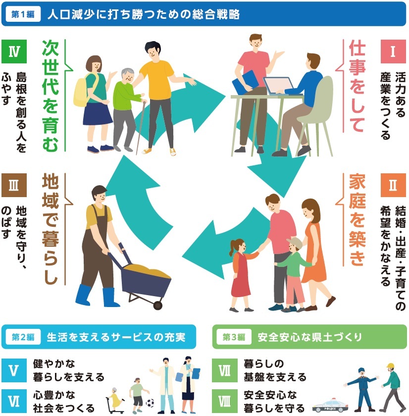 第２期島根創生計画の構成