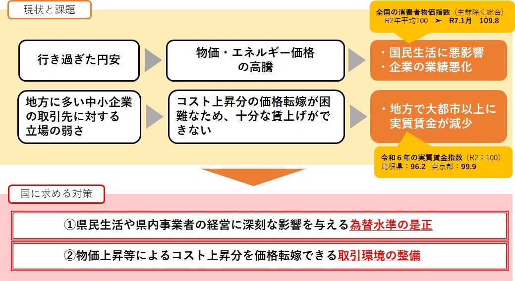 為替水準の是正と取引環境の整備