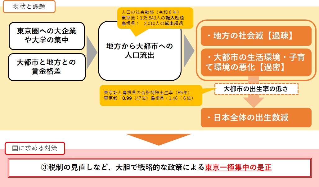 東京一極集中の是正