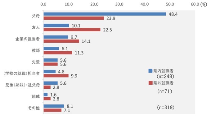 就職決定の際に最も影響を与えた人県内外