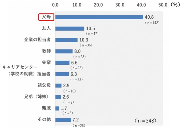 就職決定の際に最も影響を与えた人は父母40.8％