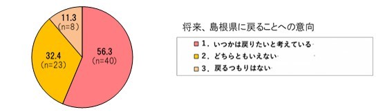 将来島根に戻ることへの意向