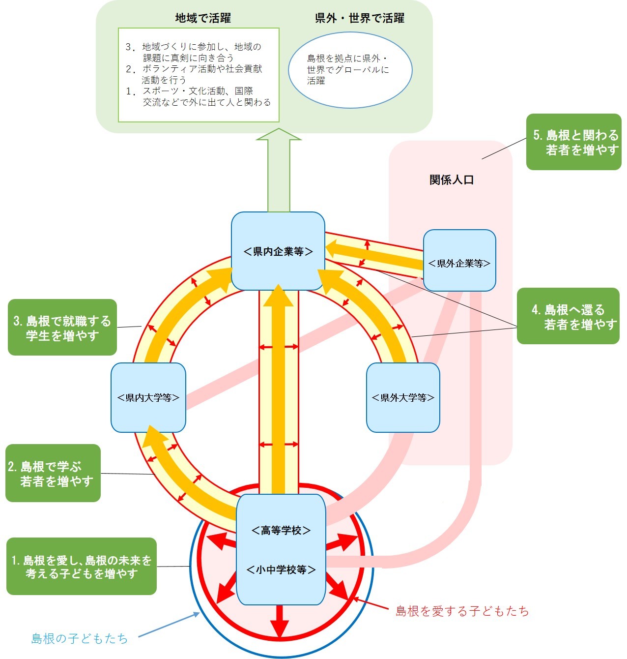 島根を創る人づくりの循環図