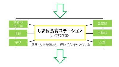 食育ステーションのイメージ