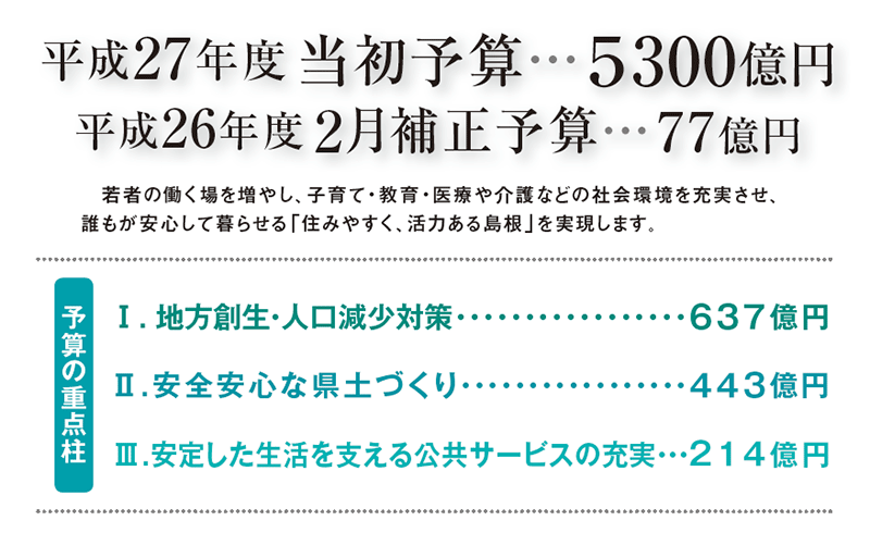 平成27年度当初予算5300億円