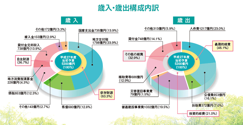 歳入・歳出構成内訳