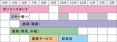 令和6年度の月ごとの神谷さんの働き方の表
