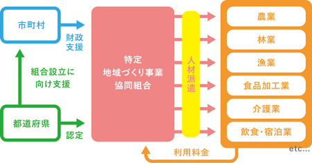特定地域づくり事業の仕組みの説明図