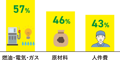 ［5割以上価格転嫁できた］と回答した事業者の割合のグラフ：燃油・電気・ガス57%／原材料46%／人件費43%