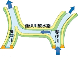 斐伊川放水路の説明図