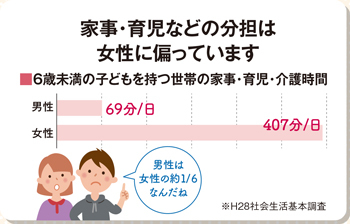 6歳未満の子どもを持つ世帯の家事・育児・介護時間の男女別のグラフ