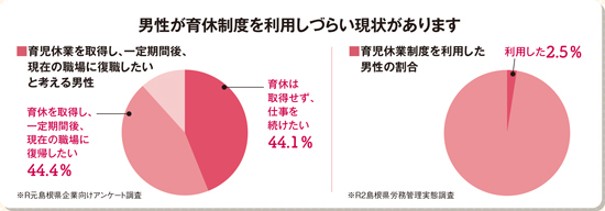 育児休業を取得したいと考える男性と育児休業制度を利用した男性の割合のグラフ