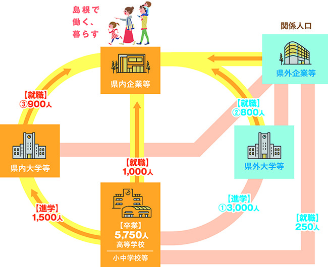島根の若者の流れの図