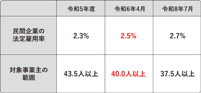 令和5年度、6年4月、8年7月の民間企業の法定雇用率の表