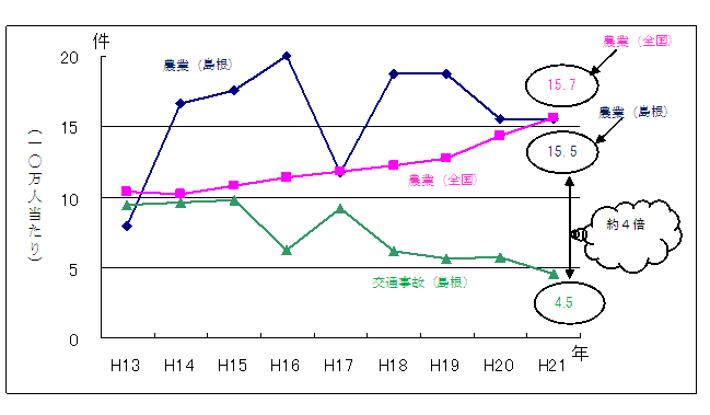 農作業による死亡事故の推移グラフ