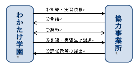 職場実習の流れ