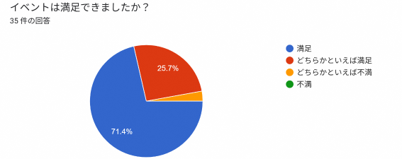 イベントへの満足度