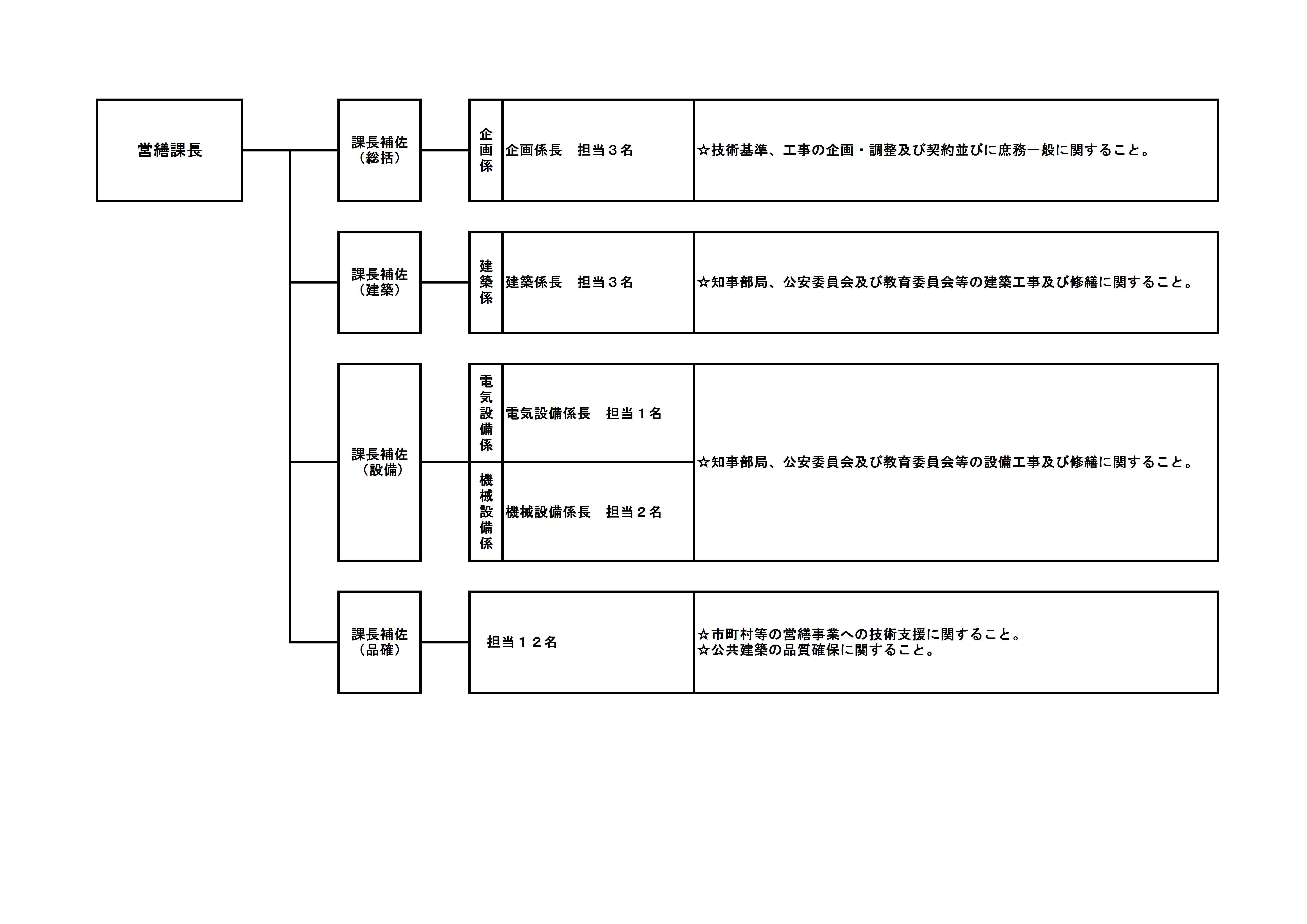 営繕課組織図
