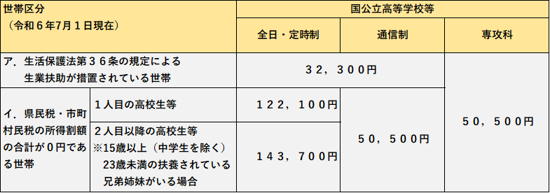 給付額一覧表