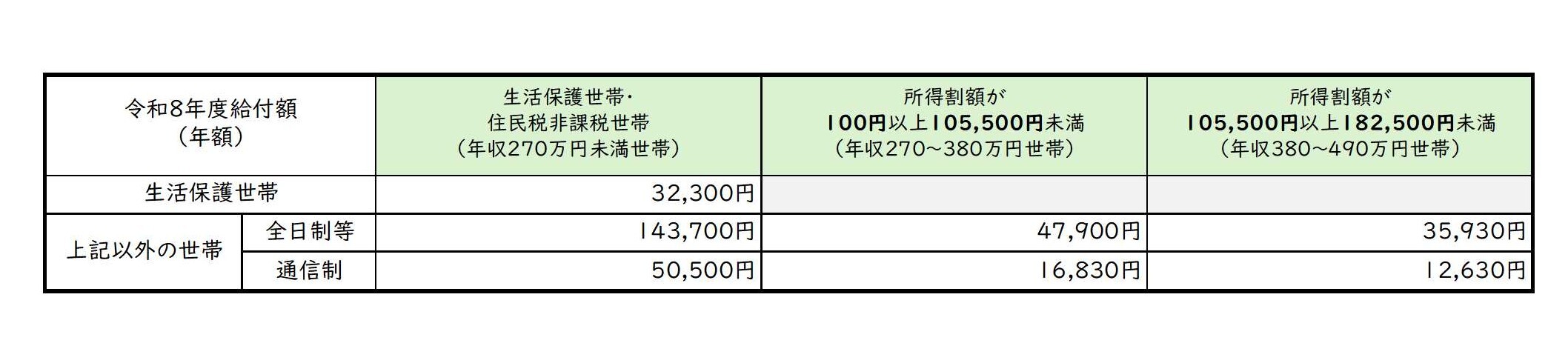 給付額