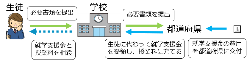 就学支援金制度の仕組みを図示しています。
