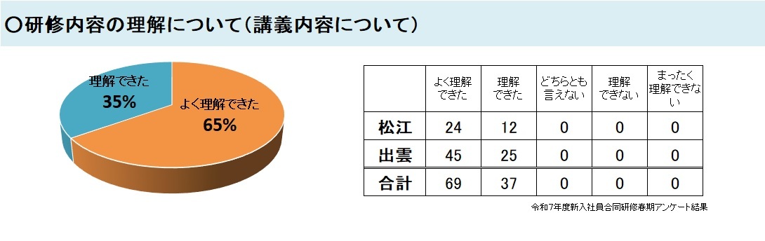 アンケート結果研修内容の理解について