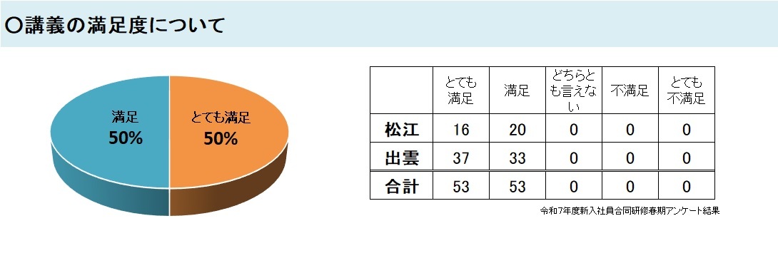 アンケート結果講義の満足度について