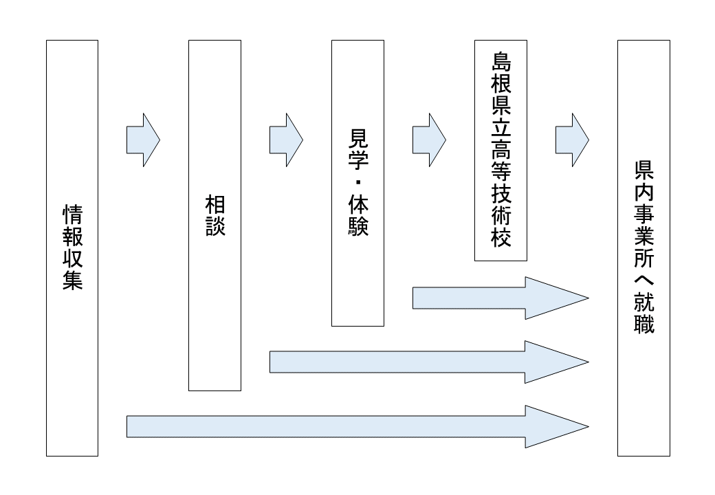 職人になるまでのフロー図