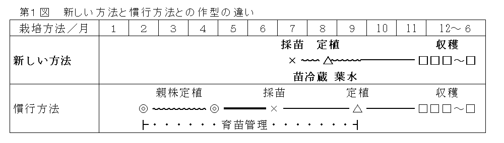 図１新しい方法と慣行方法との作型の違い