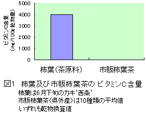 図１柿葉及び市販柿葉茶のビタミンＣ含量